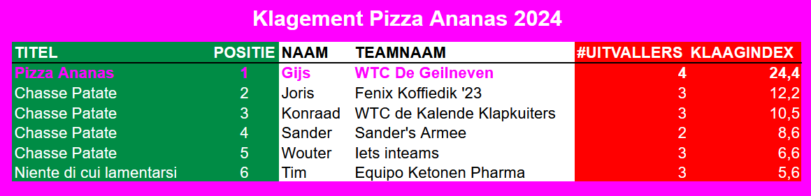 Eindstand Giro 2024