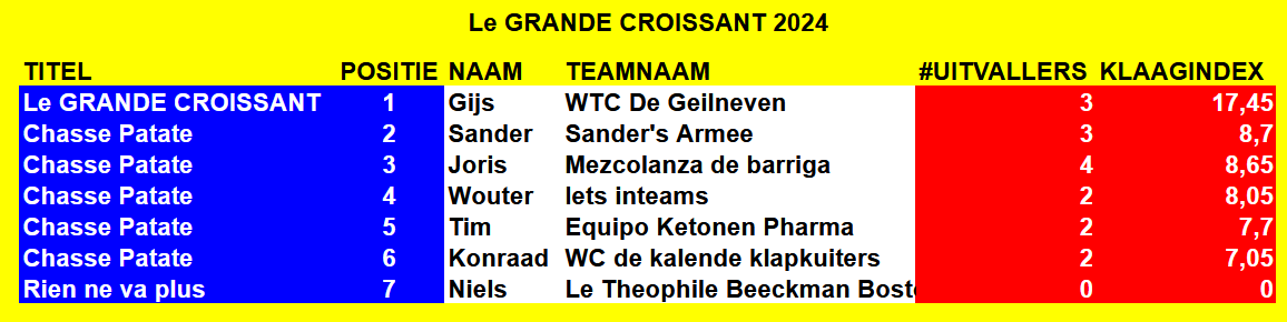 Eindstand Tour 2024