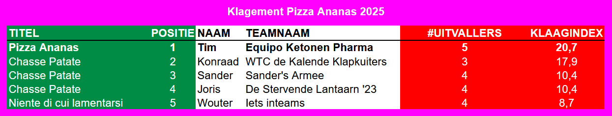 Huidige stand Giro